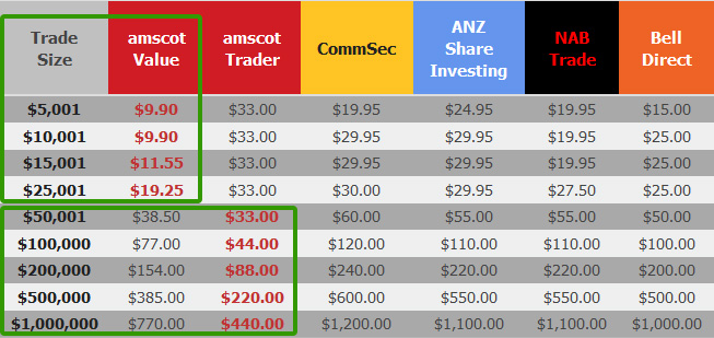 Compare Online ASX Share Brokerage Rates to Amscot Cheapest Stock Broker