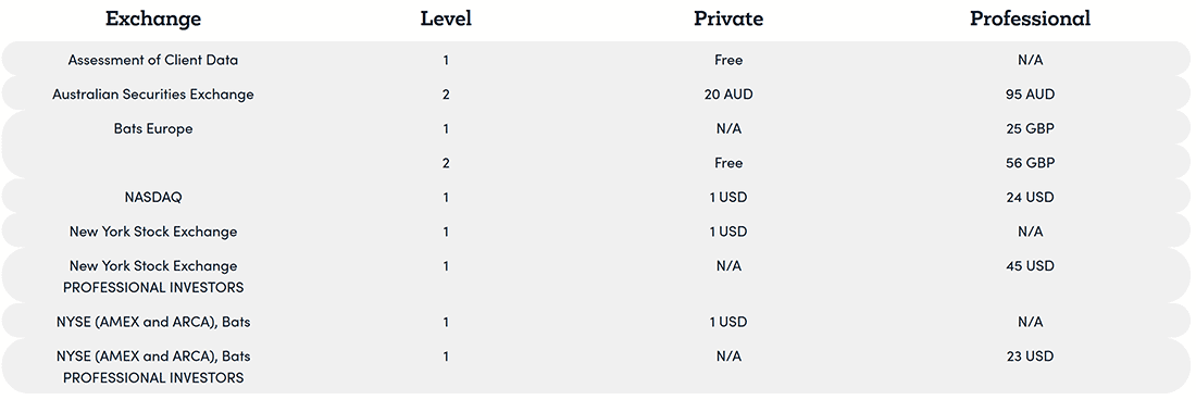 Markets.com live data fees