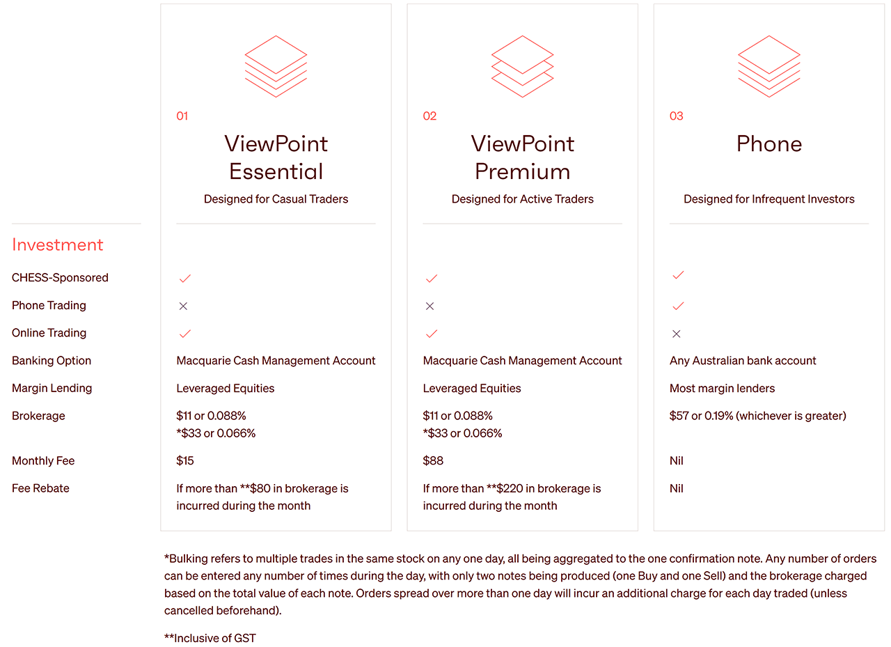 Compare ViewPoint online ASX share brokerage plan rates