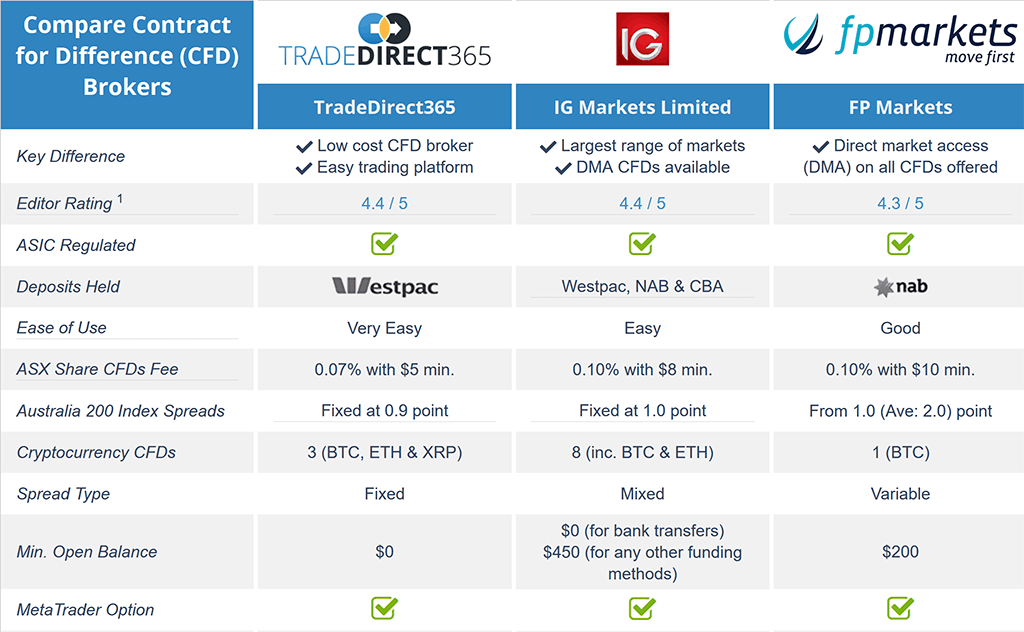 furnizori de top cfd australia)