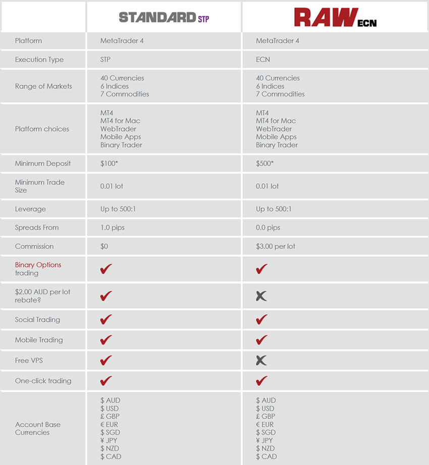 Compare Vantage FX broker Standard STP vs ECN Accounts