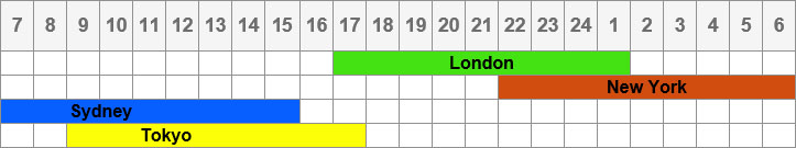 Forex Market Time Zone Chart