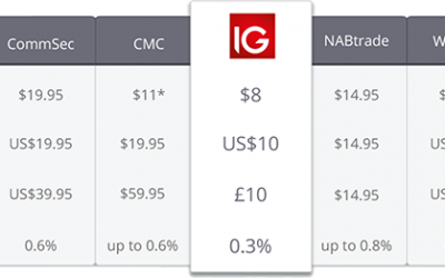IG Share Trading Comparison Table