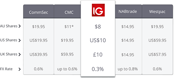 IG Share Trading Comparison Table