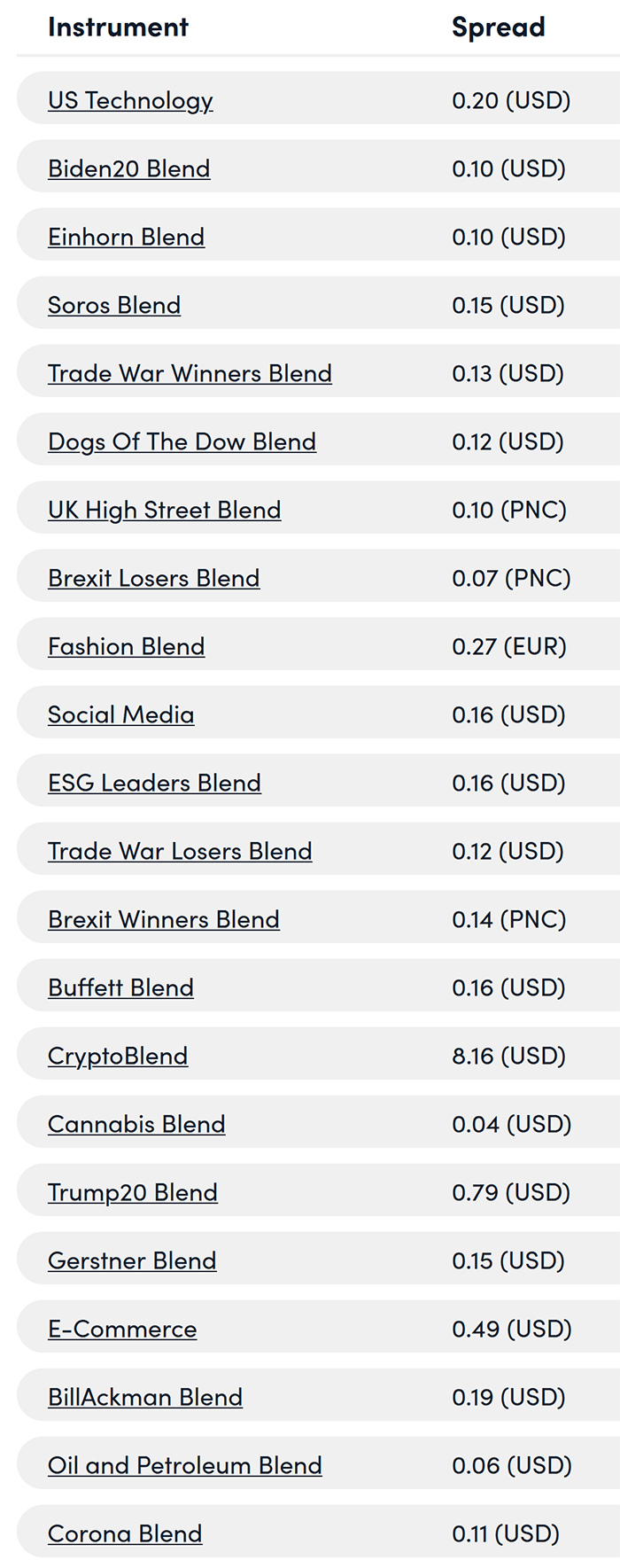 Markets.com Blend CFD spreads