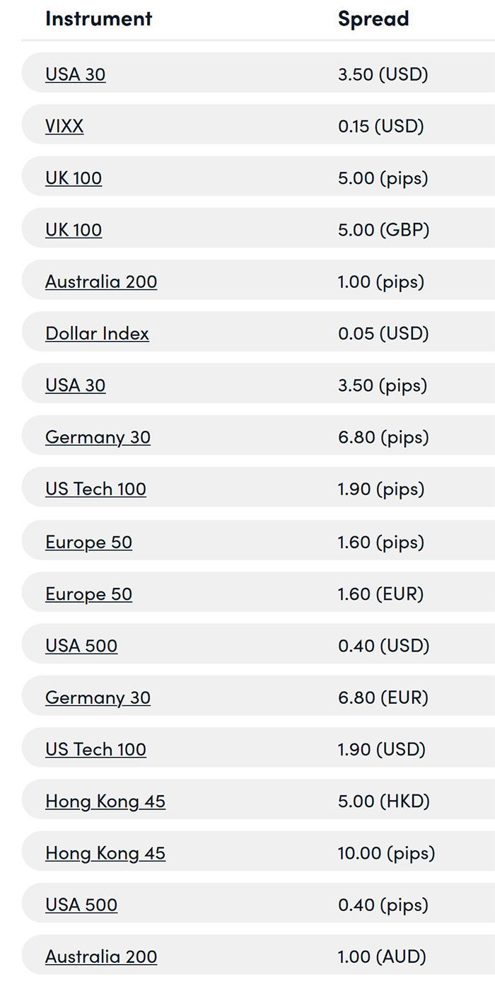 Markets.com Indices spreads