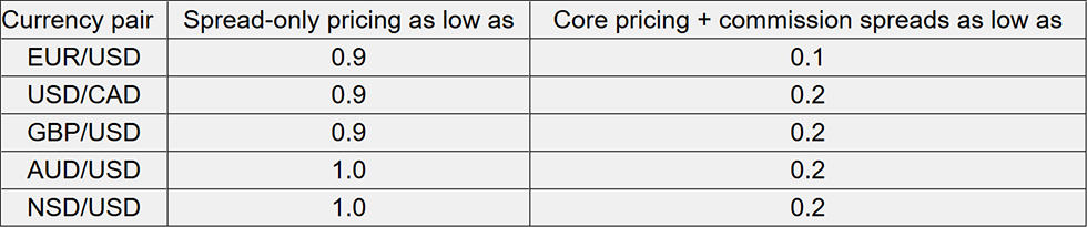 Oanda Spreads Fees 2018 Update Standard Vs Core Pricing - 