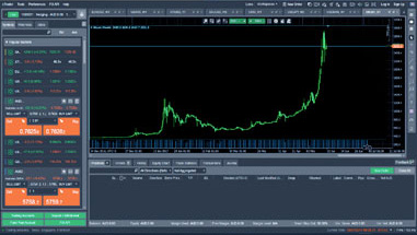 Pepperstone Bitcoin BTC to USD chart