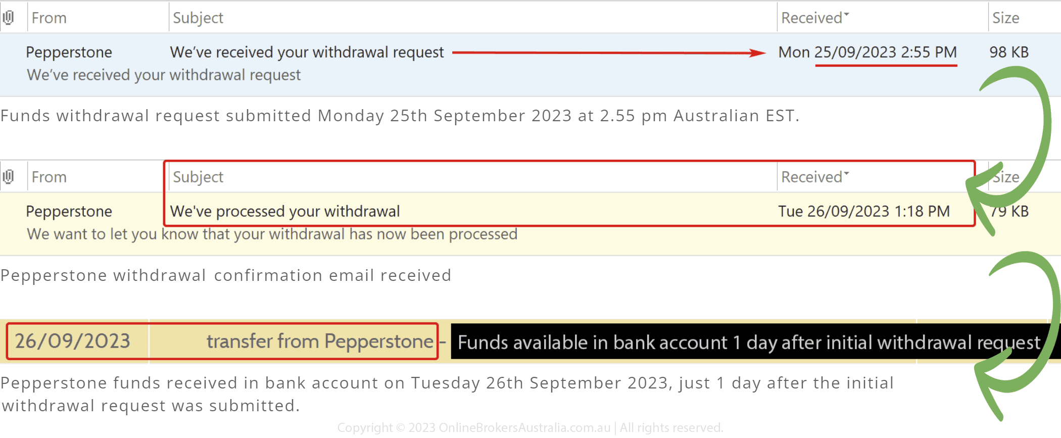Pepperstone withdrawal times 2023