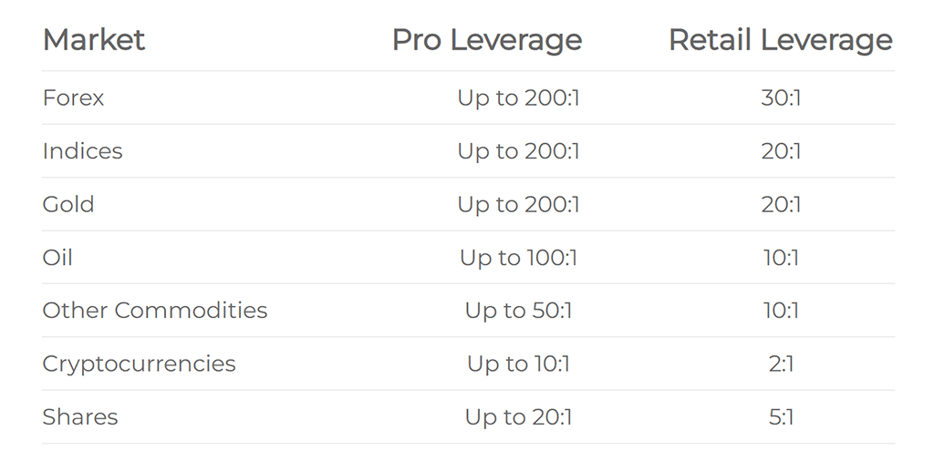 TradeDirect365 Professional trader account leverage