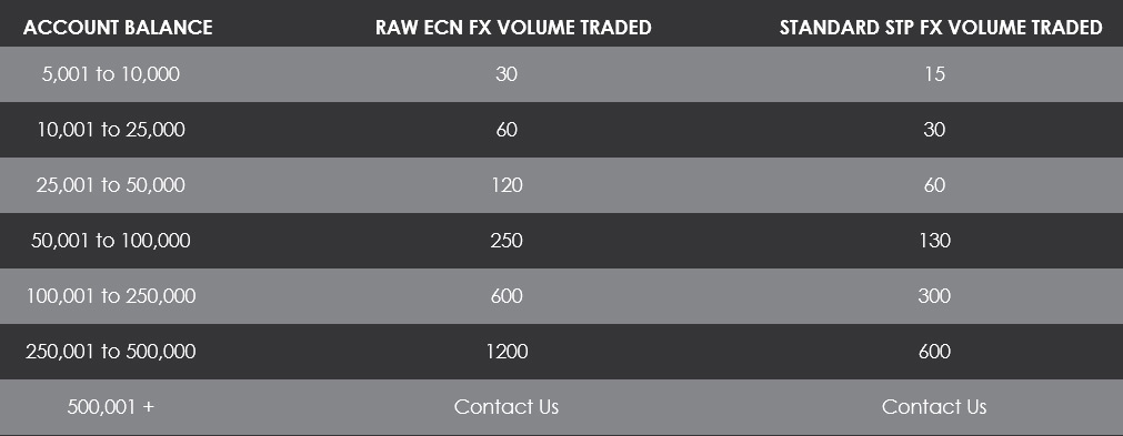 Vantage FX Account Interest